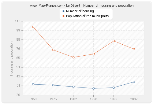 Le Désert : Number of housing and population